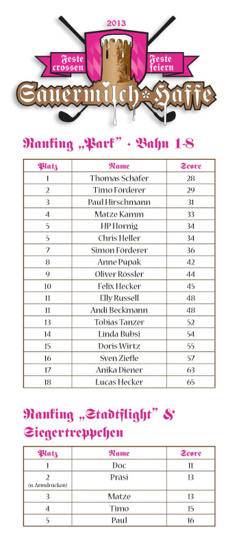 Ranking_Sauermilchhaffe